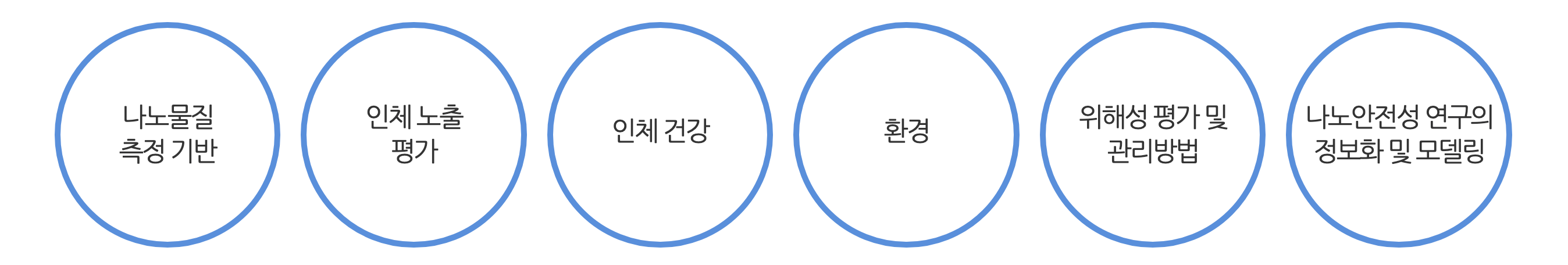 나노물질 측정 기반>인체 노출 평가>인체 건강>환경>위해성 평가 및 관리방법>나노안전성 연구의 정보화 및 모델링
