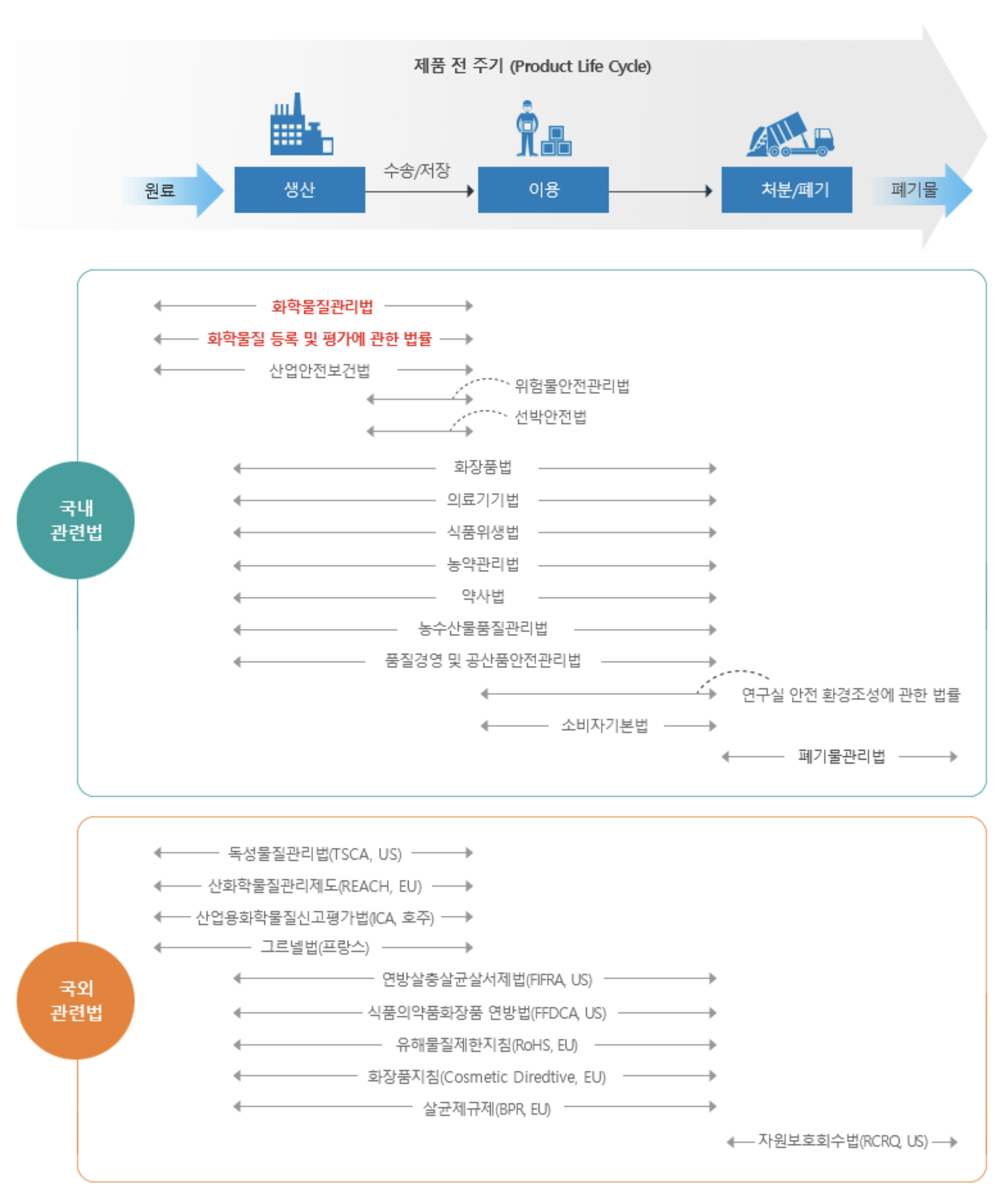 제품전주기에 따른 나노물질안전관리 적용가능 법률(KEI 이윤 박사 발표자료(2013.7))